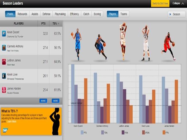 NBA usará solução SAP em site de estatísticas da Liga