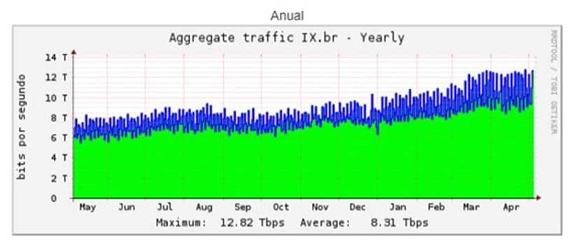 ix.br grafico trafego