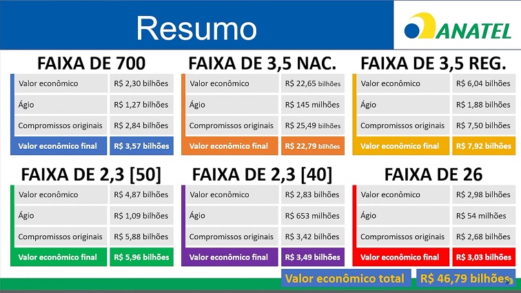 leilão 5g, resumo, anatel