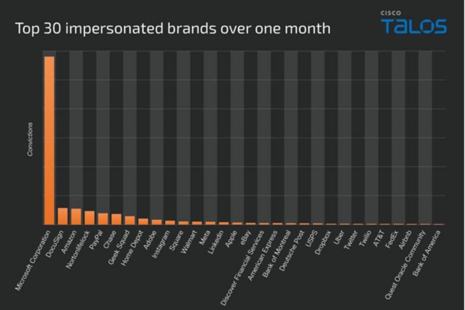 Empresas mais usadas para aplicar golpes Imagem: Cisco Talos