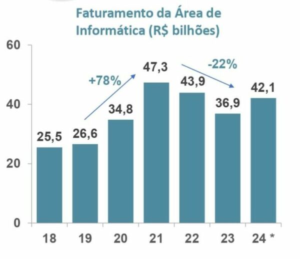 O gráfico mostra a evolução do faturamento do setor de informática ao longo dos anos, em bilhões de reais (R$), entre os anos de 2018 e 2024: 2018: R$ 25,5 bilhões 2019: R$ 26,6 bilhões 2020: R$ 34,8 bilhões (aumento de +78%) 2021: R$ 47,3 bilhões 2022: R$ 43,9 bilhões (queda de -22% em relação ao pico anterior) 2023: R$ 36,9 bilhões 2024 (estimativa): R$ 42,1 bilhões O gráfico de barras verticais utiliza cores azuladas e destaca as variações de crescimento (+78%) e queda (-22%) entre os períodos. A escala do eixo vertical vai de 0 a 60 bilhões, permitindo visualizar claramente a oscilação de faturamento ao longo dos anos.