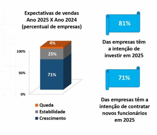 O gráfico mostra a evolução do faturamento do setor de informática ao longo dos anos, em bilhões de reais (R$), entre os anos de 2018 e 2024: 2018: R$ 25,5 bilhões 2019: R$ 26,6 bilhões 2020: R$ 34,8 bilhões (aumento de +78%) 2021: R$ 47,3 bilhões 2022: R$ 43,9 bilhões (queda de -22% em relação ao pico anterior) 2023: R$ 36,9 bilhões 2024 (estimativa): R$ 42,1 bilhões O gráfico de barras verticais utiliza cores azuladas e destaca as variações de crescimento (+78%) e queda (-22%) entre os períodos. A escala do eixo vertical vai de 0 a 60 bilhões, permitindo visualizar claramente a oscilação de faturamento ao longo dos anos.